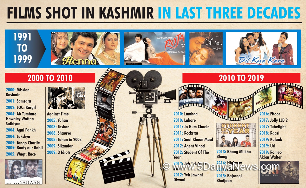  Bollywood, Entertainment, Mumbai, Actor, Cinema, Hindi Films, Movie, Mumbai News, Jammu, Kashmir, Jammu And Kashmir, Jammu & Kashmir