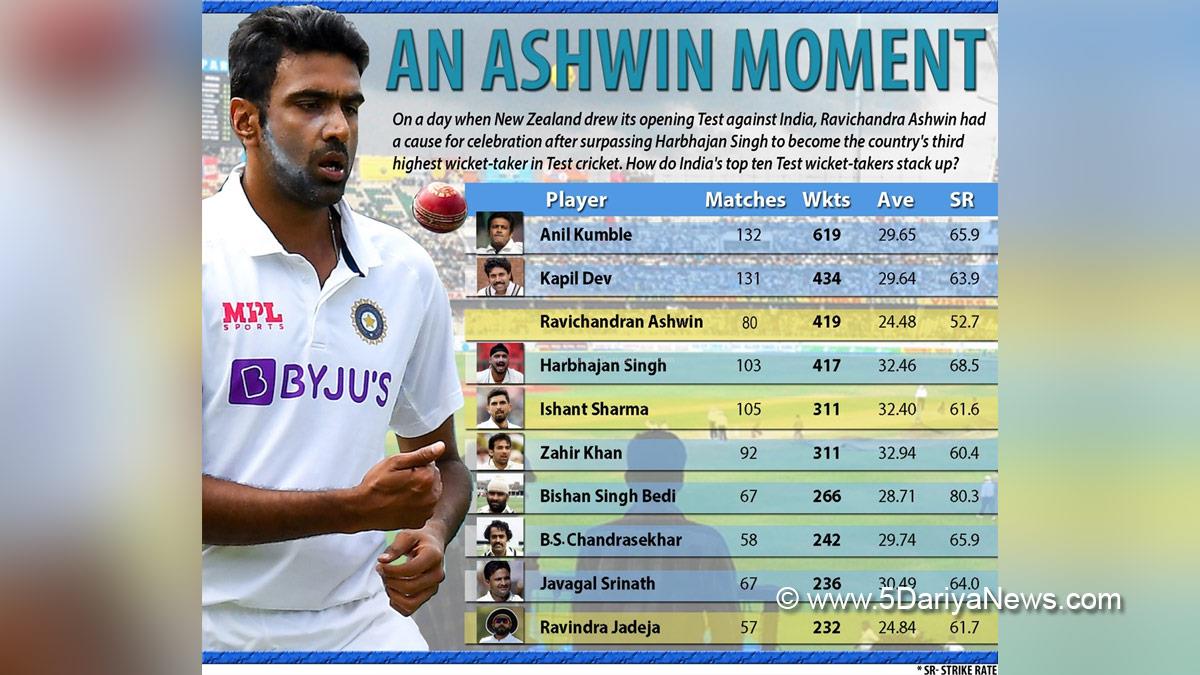 Sports News, Cricket, Cricketer, Player, Bowler, Batsman, Rachin Ravindra, Ajaz Patel, New Zealand, IND v NZ, Shreyas Iyer, Ravindra Jadeja, Ravichandran Ashwin, Axar Patel, Ravichandran Ashwin