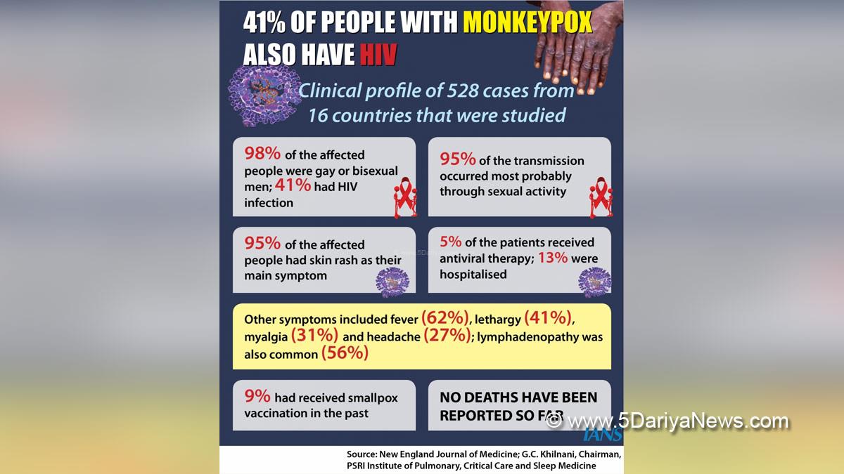 Health , Monkeypox Virus , Monkeypox , Health , Study , Research , Researches , Symptoms Monkeypox Virus , MonkeyPox Disease , Monkeypox Symptoms , MonkeyPox Cures, Monkeypox Cases India, India Monkeypox Cases