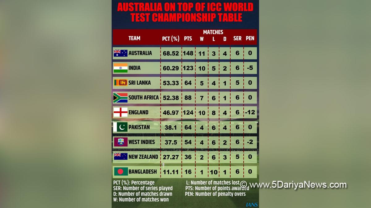 Sports News, Cricket, Cricketer, Player, Bowler, Batsman, India, Australia, India Vs Australia, Test Series, Border Gavaskar Trophy, Border Gavaskar Test Series, World Test Championship, WTC, World Test Championship Final, WTC Final