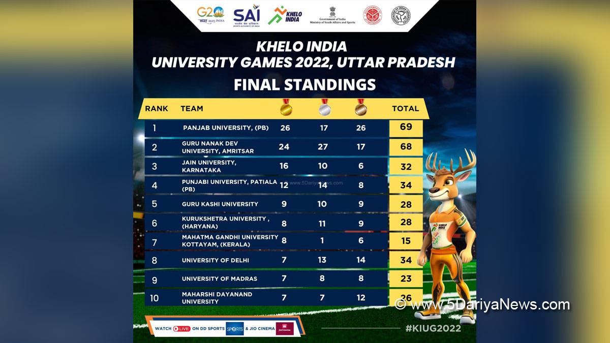 Sport News, Khelo India University Games, Uttar Pradesh, Panjab University Chandigarh, Guru Nanak Dev University Amritsar, Guru Kashi University Damdama Sahib 