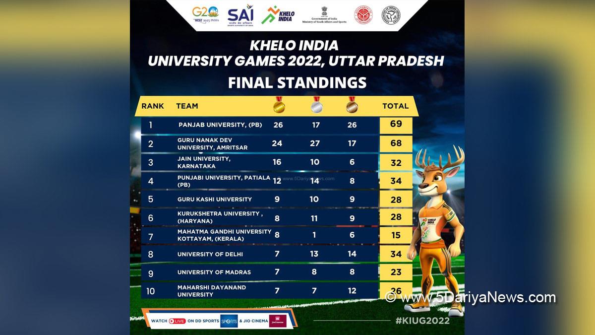 Sport News, Khelo India University Games, Uttar Pradesh, Panjab University Chandigarh, Guru Nanak Dev University Amritsar, Guru Kashi University Damdama Sahib 