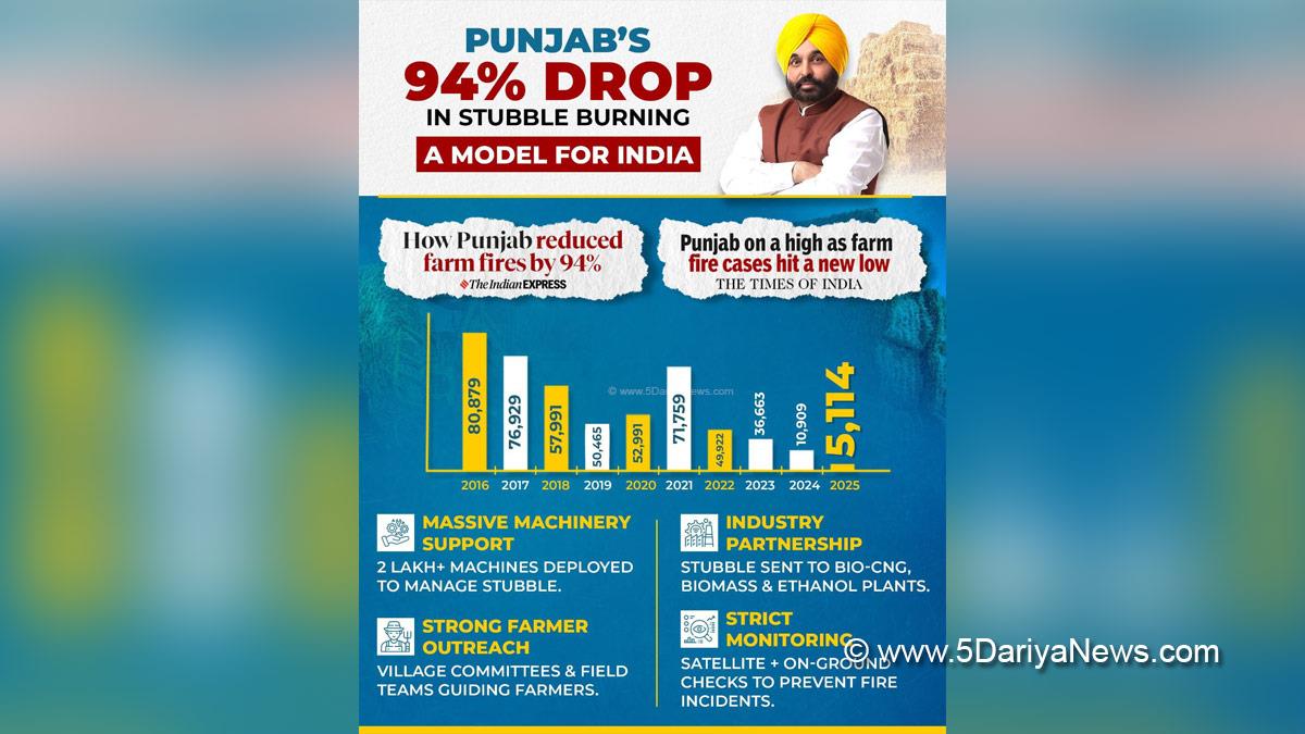 AAP Punjab, Stubble Burning, Stubble Burning in Punjab