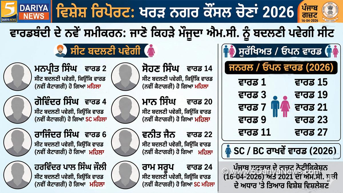Kharar Municipal Council, Kharar Election 2026, Punjab Municipal Election, Ward Reservation Kharar, Punjab Local Body Election, Kharar News Update, Municipal Council Punjab, Election News Punjab